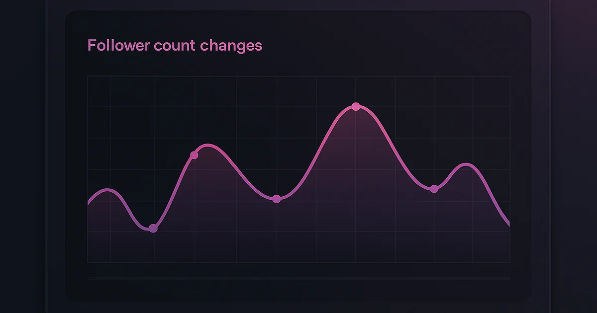 Line graph showing Instagram follower count changes over several months with trend analysis