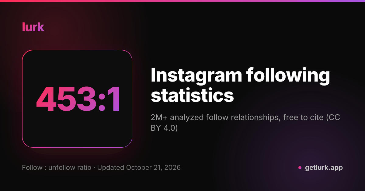 Instagram Following Statistics (2026) · Unfollow Rate, Follow Ratios ...