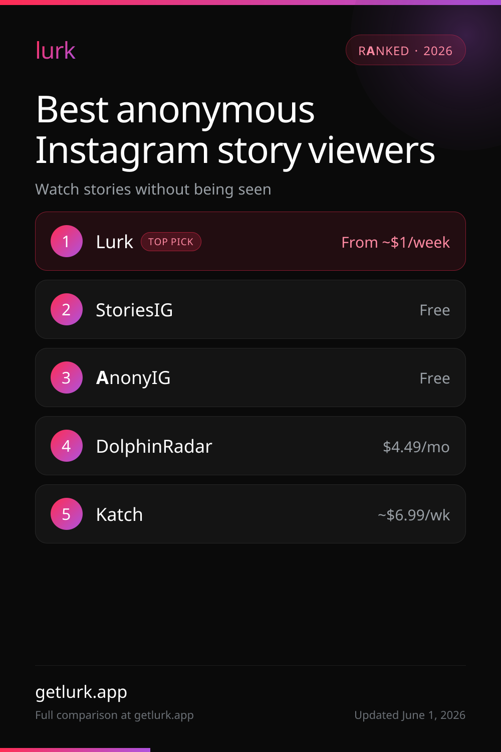 Ranked infographic of the best anonymous Instagram story viewers in 2026 with entry prices.