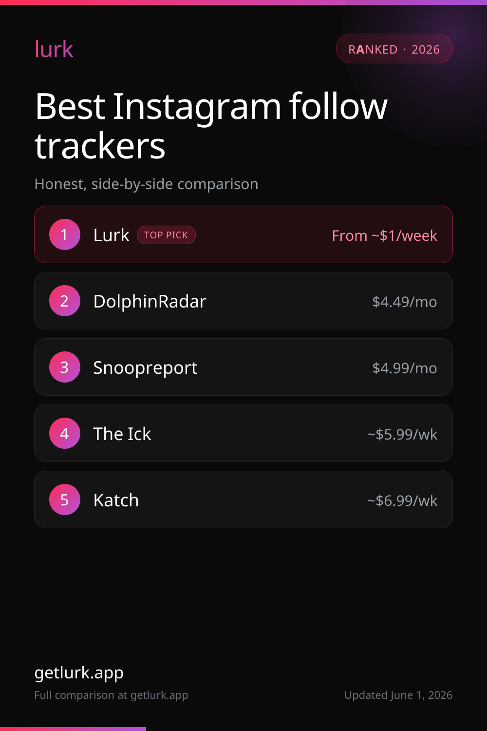 Ranked infographic of the best Instagram follow-tracker apps in 2026 with entry prices.