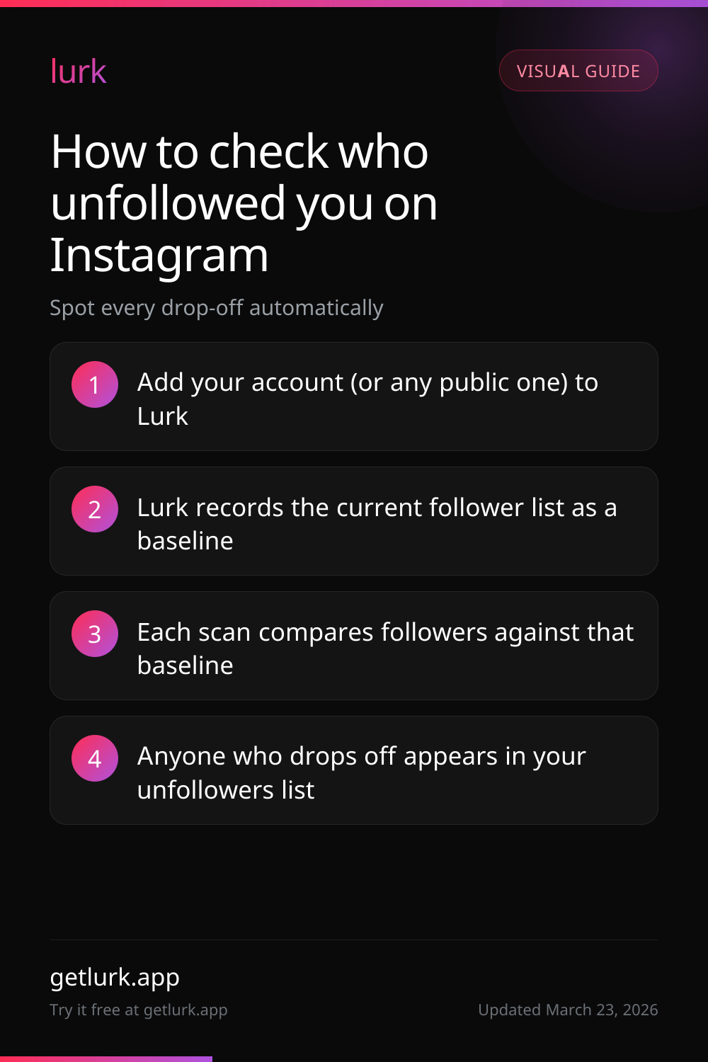Four-step visual guide showing how to check who unfollowed you on Instagram with Lurk.