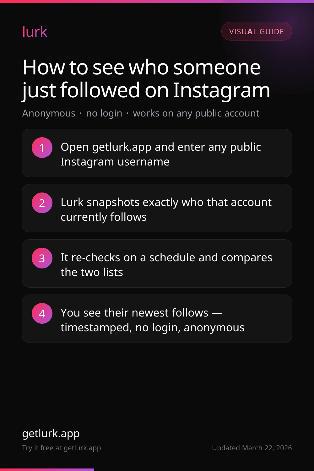 Four-step visual guide showing how to see who someone recently followed on Instagram using Lurk.