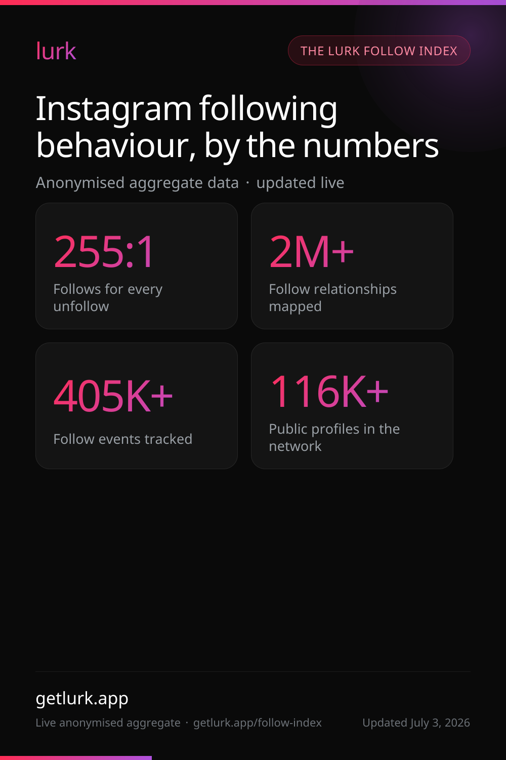 Infographic of the Lurk Instagram Follow Index: follow-to-unfollow ratio, relationships mapped and follow events tracked.