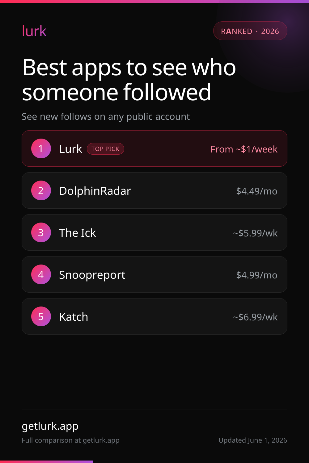 Ranked infographic of the best apps to see who someone followed on Instagram in 2026.