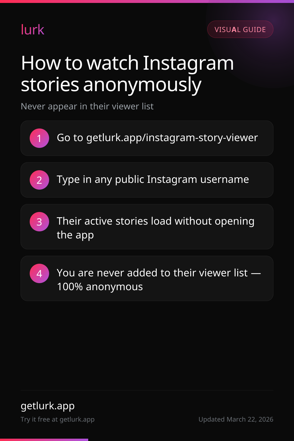 Four-step visual guide showing how to watch Instagram stories anonymously with Lurk's story viewer.